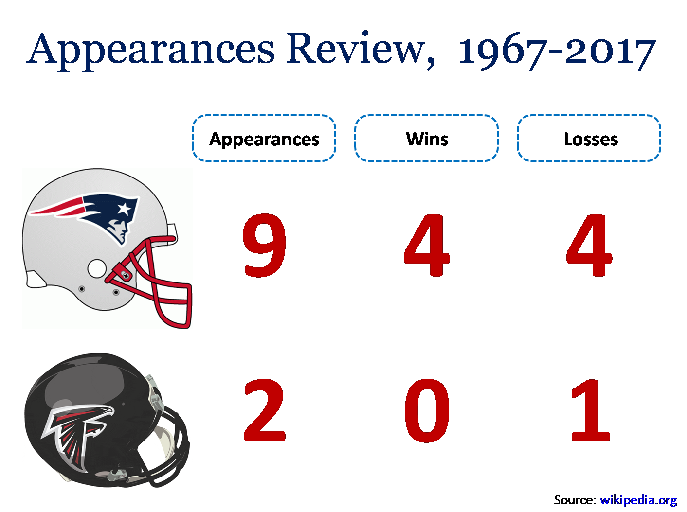 Super Bowl Appearances Review from 1967 to 2017 for the two competing teams, namely, the New England Patriots and Atlanta Falcons