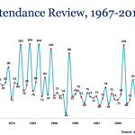 Super Bowl Attendance Review, 1967-2016
