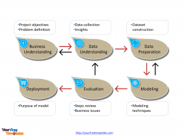 Cross Industry Standard Process for Data Mining with six major phases
