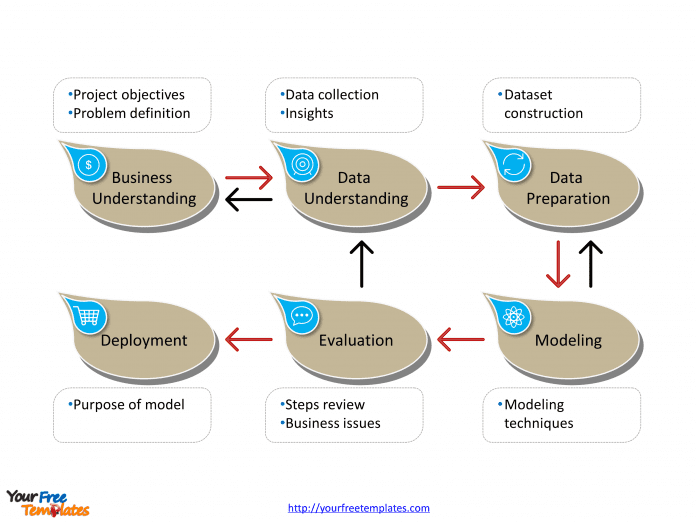 Cross Industry Standard Process for Data Mining with six major phases