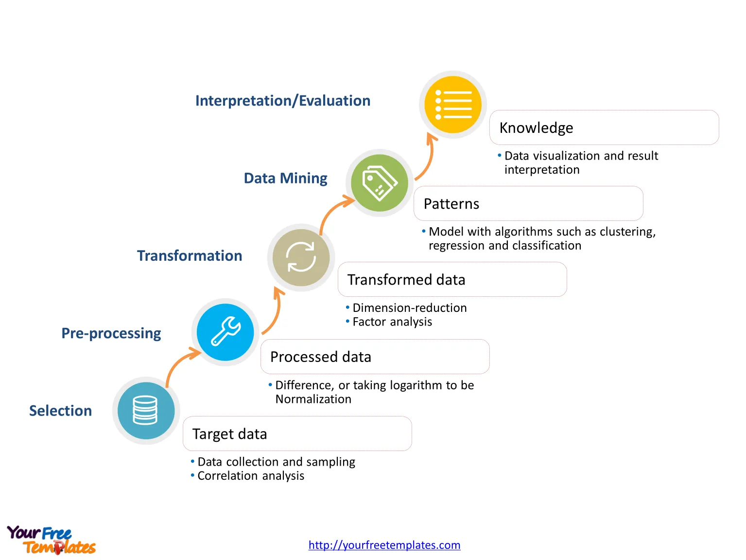 Cross Industry Standard Process for Data Mining with six major phases