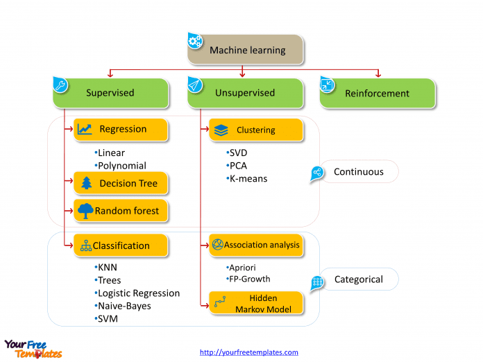 Machine learning categories