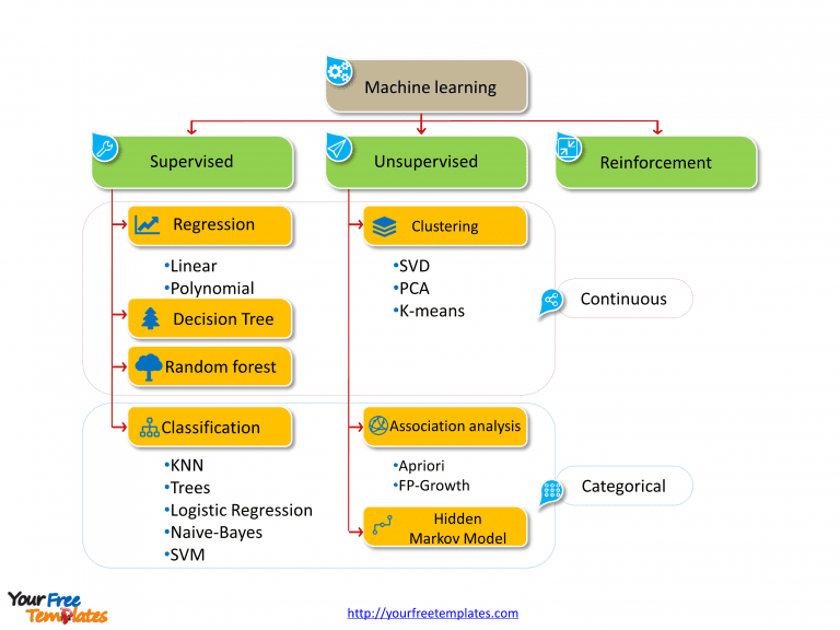 Machine learning categories