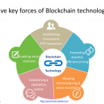 Blockchain_technology_key_forces