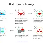 Blockchain_technology_process