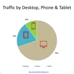 Web_analytics_for_Traffic_by_devices