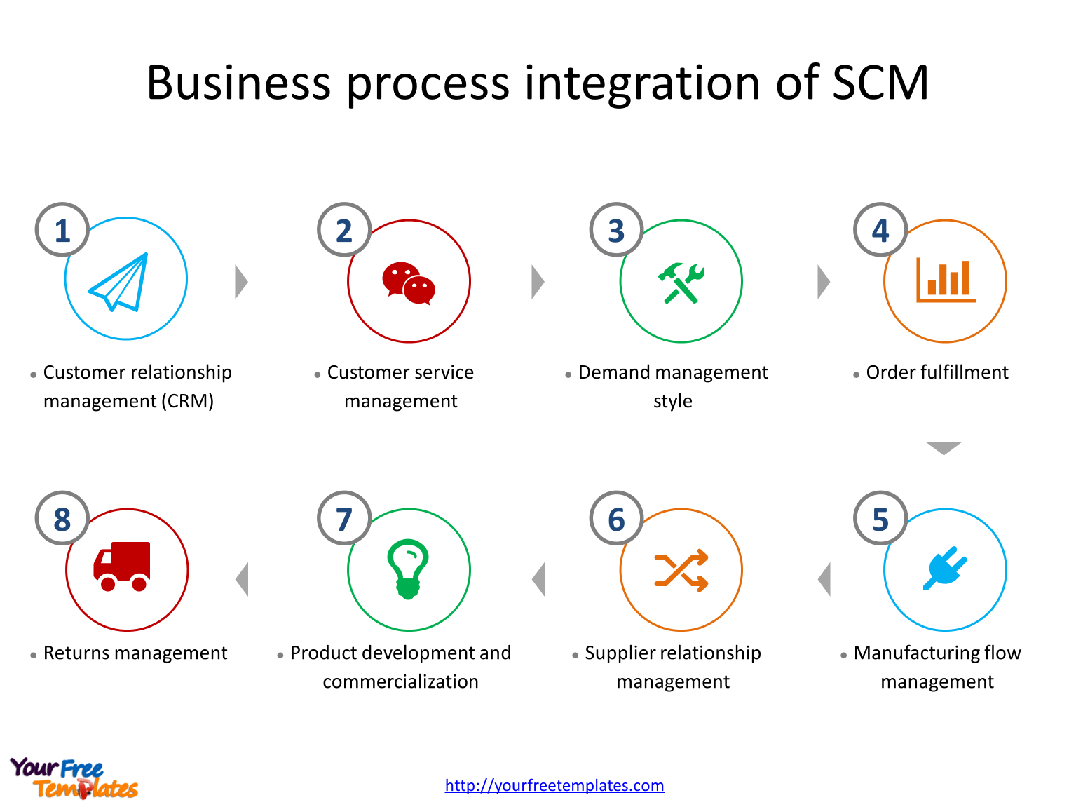 Supply chain management with 9 components