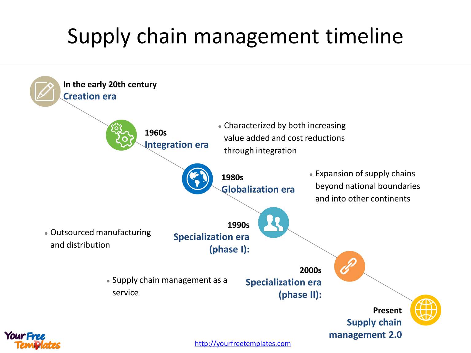 Supply chain management timeline with illustrations for six eras in PowerPoint templates
