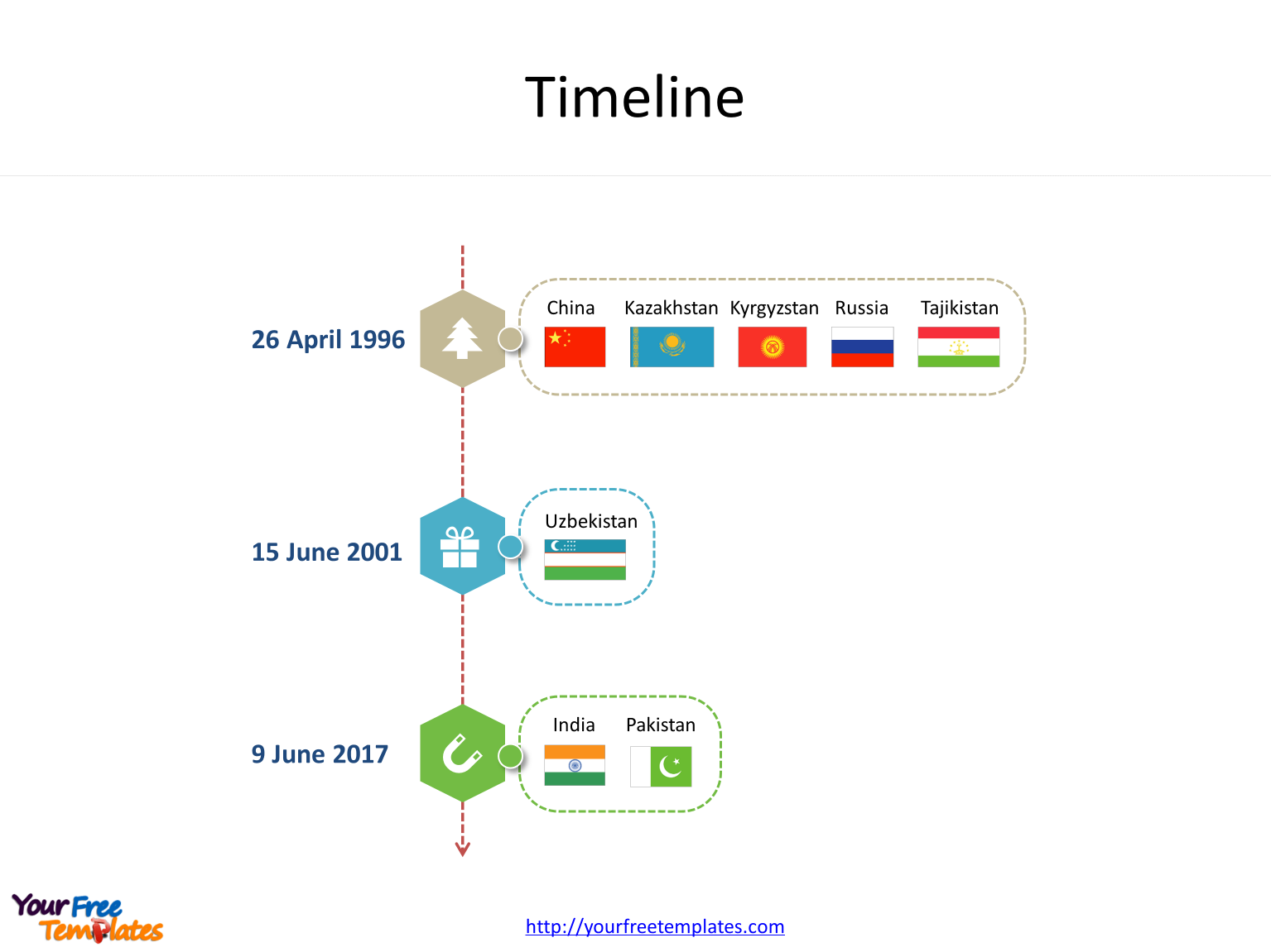 Shanghai Cooperation Organization (SCO) timeline member states timeline