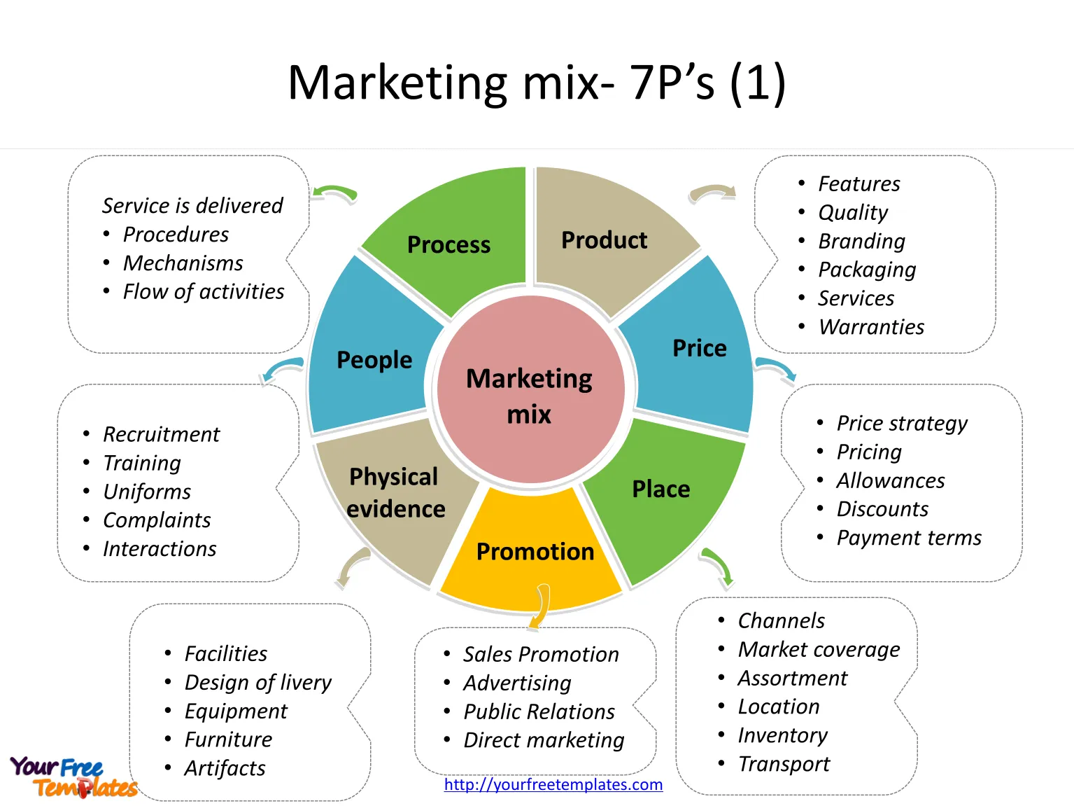 Marketing mix diagram