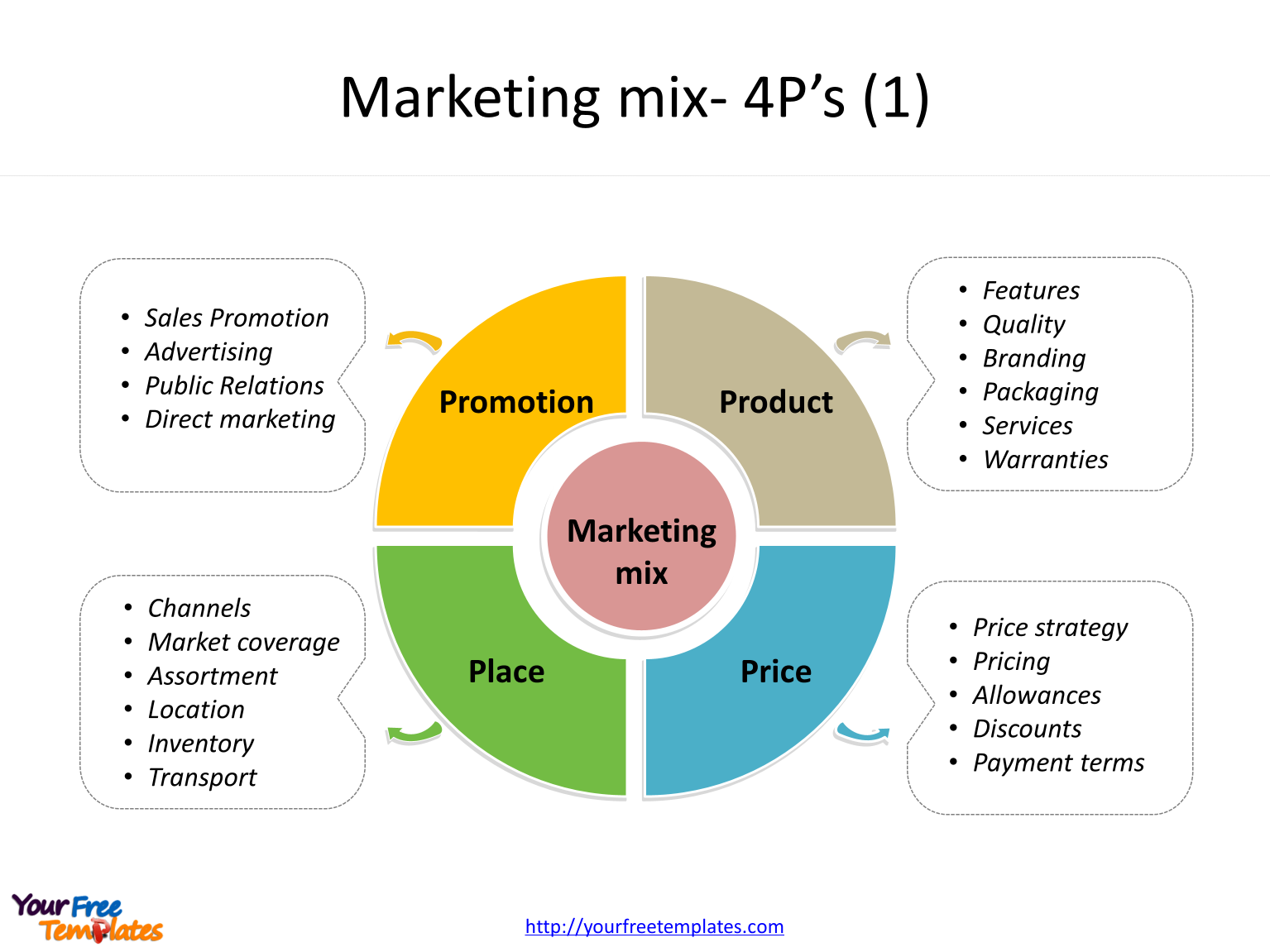 Marketing mix diagram