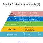 Maslow’s-hierarchy-of-needs