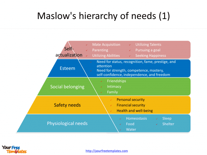 Maslow’s hierarchy of needs of five levels