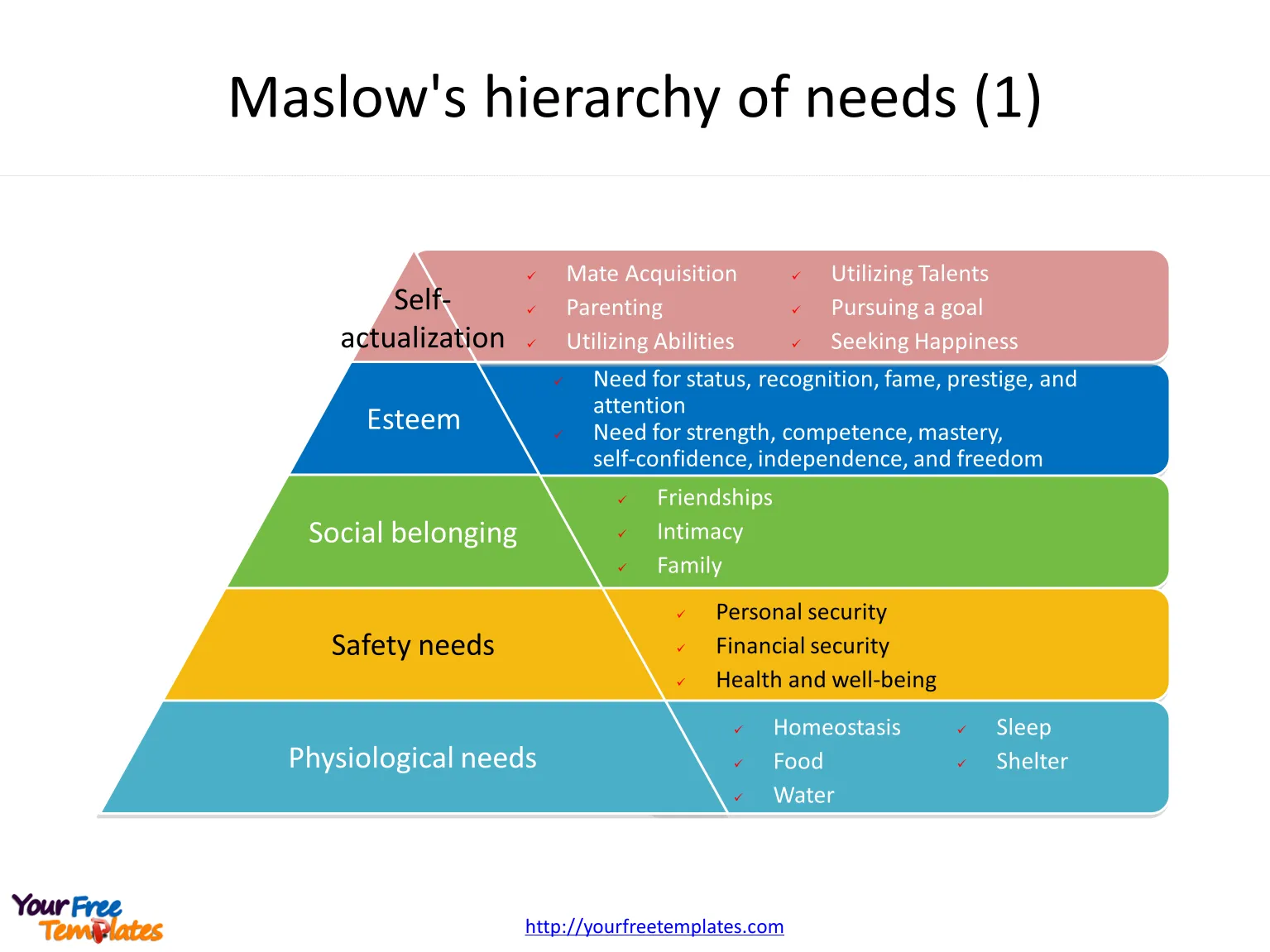 Maslow’s hierarchy of needs of five levels