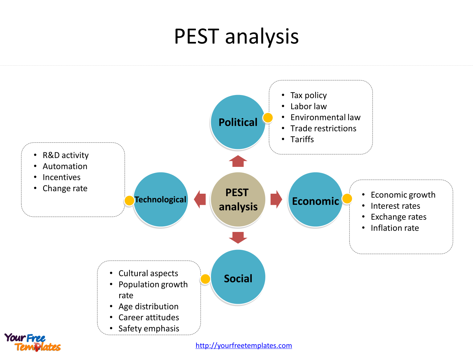 PEST analysis diagram