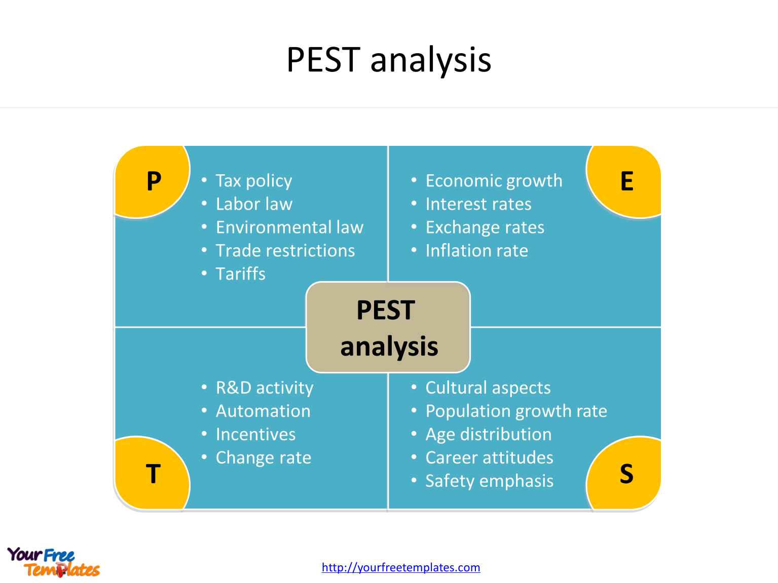 PEST analysis template of Political, Economic, Social and Technological factors.