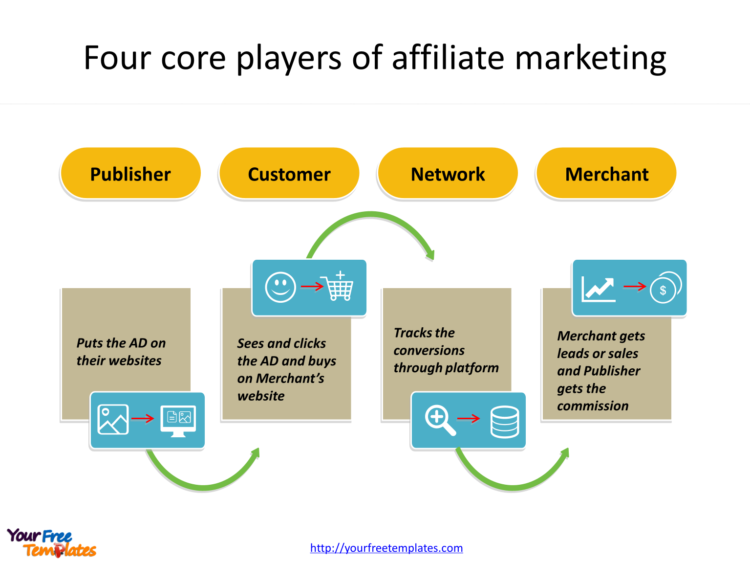 Affiliate marketing template of key players.