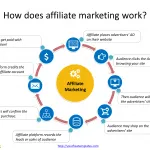 How-does-Affiliate-marketing-work