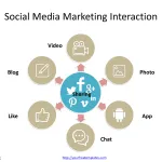 Social-media-marketing-Interaction