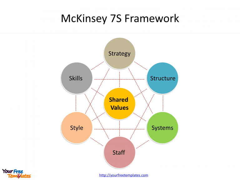 McKinsey 7S Framework diagram