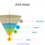 AIDA-marketing-template