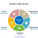 Porter’s-five-forces