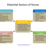 Porter’s-five-forces-factors