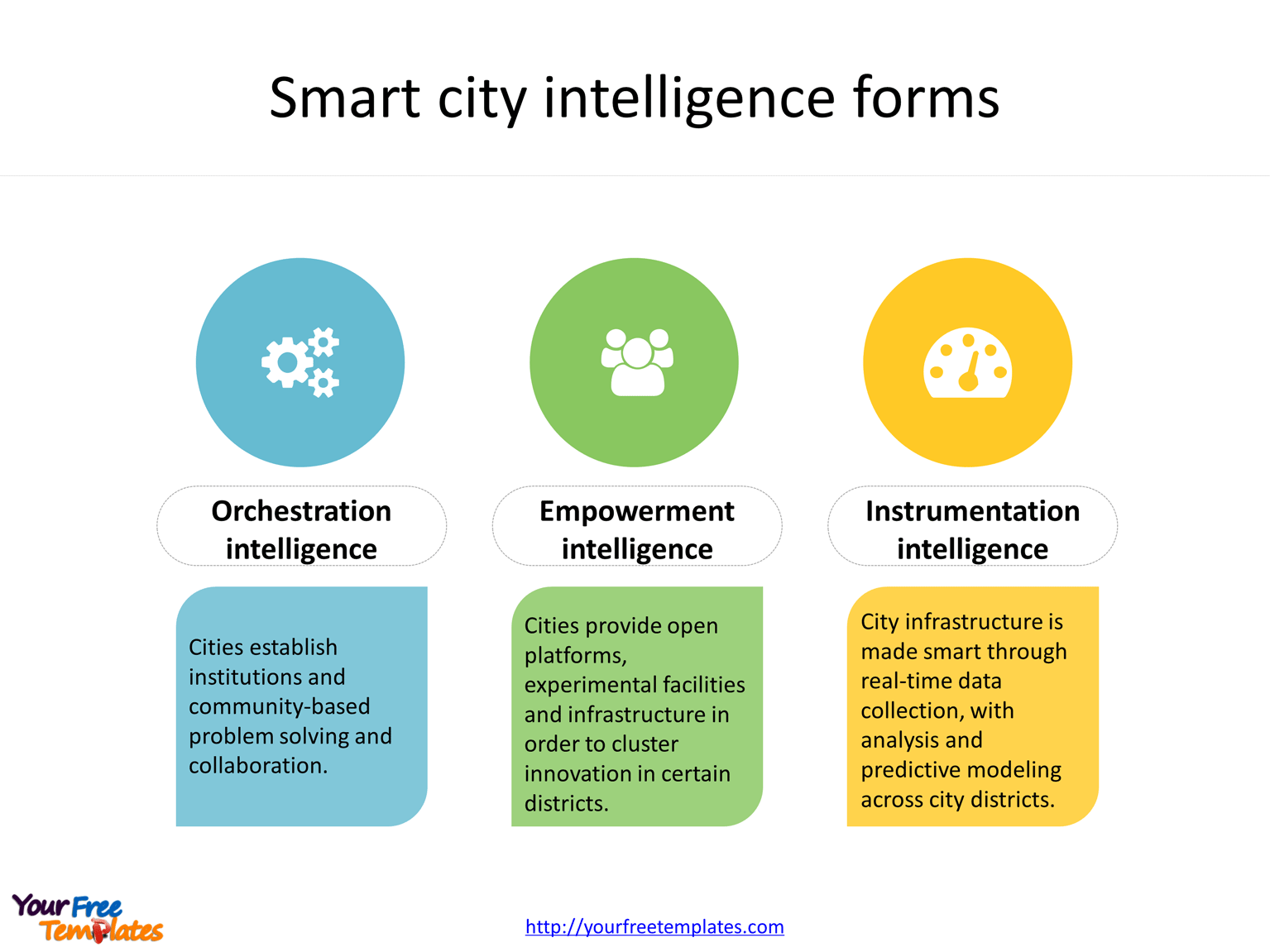 A Smart city is an urban area that uses different types of electronic Internet of things (IoT) sensors to collect data and then use these data to manage assets and resources efficiently.