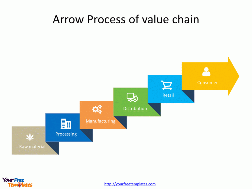 Value Chain analysis