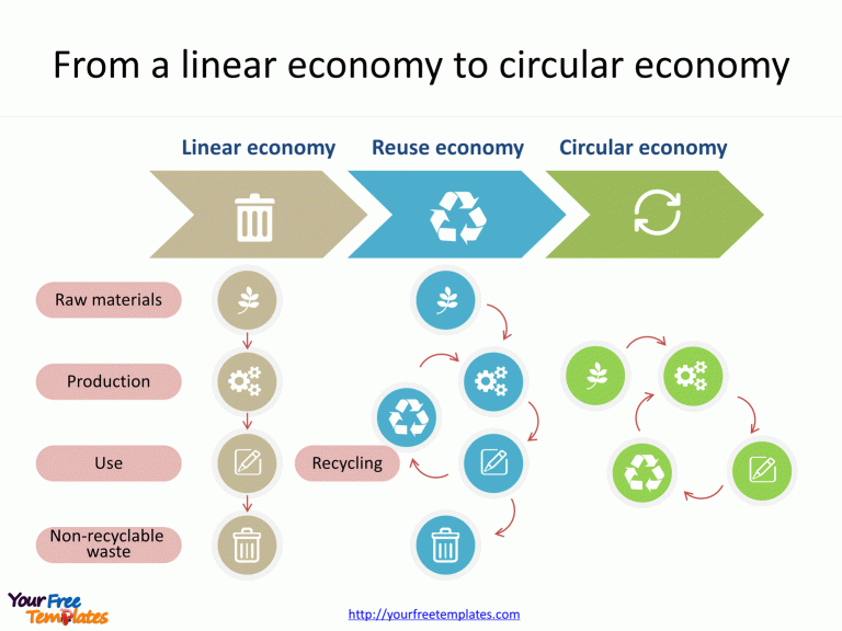 Circular economy is a new economy, which is totally different from the traditional linear economy. Human beings need to use circular business models to integrate the idea into the whole industry.