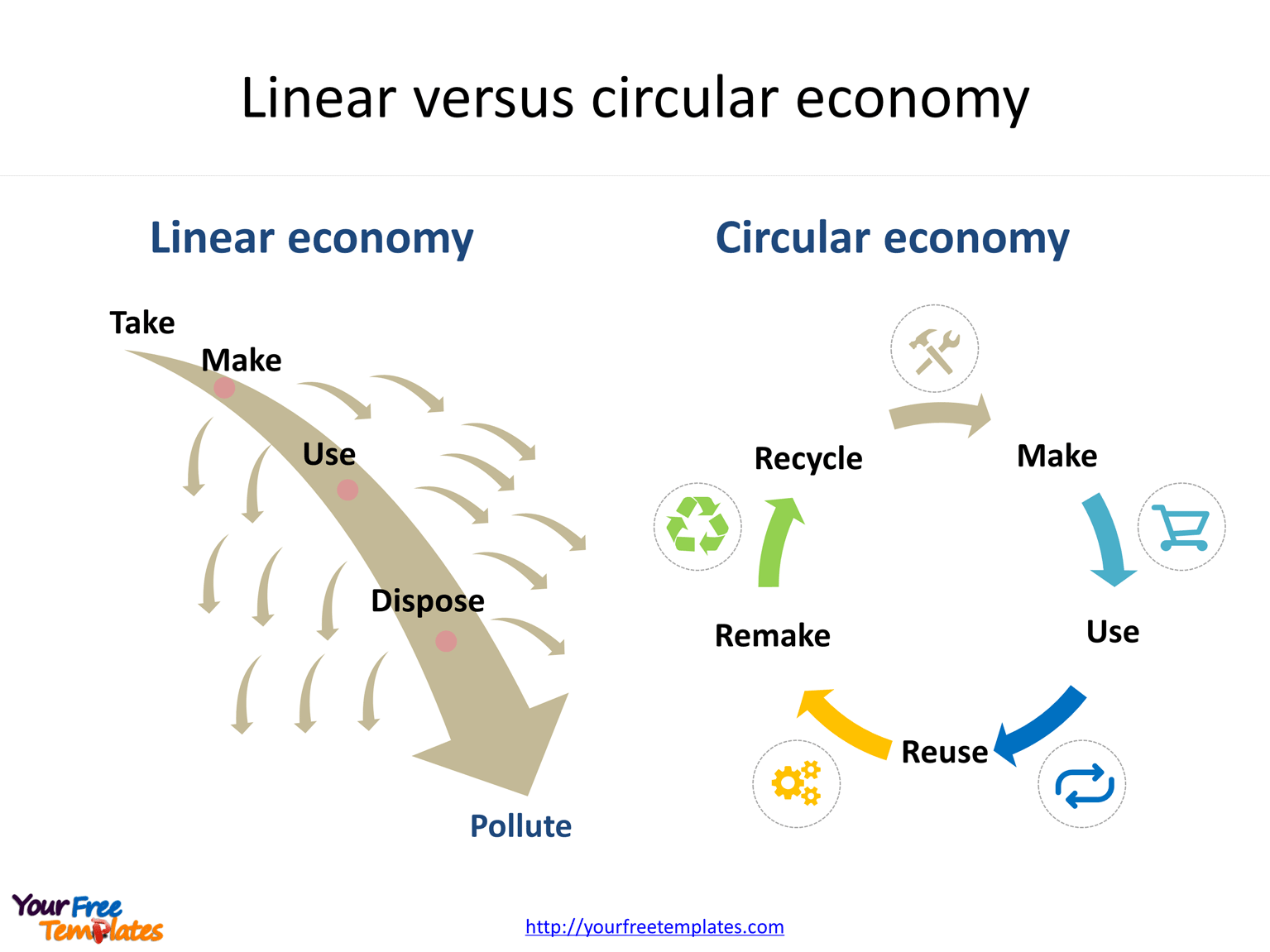 Circular economy is a new economy, which is totally different from the traditional linear economy. Human beings need to use circular business models to integrate the idea into the whole industry.