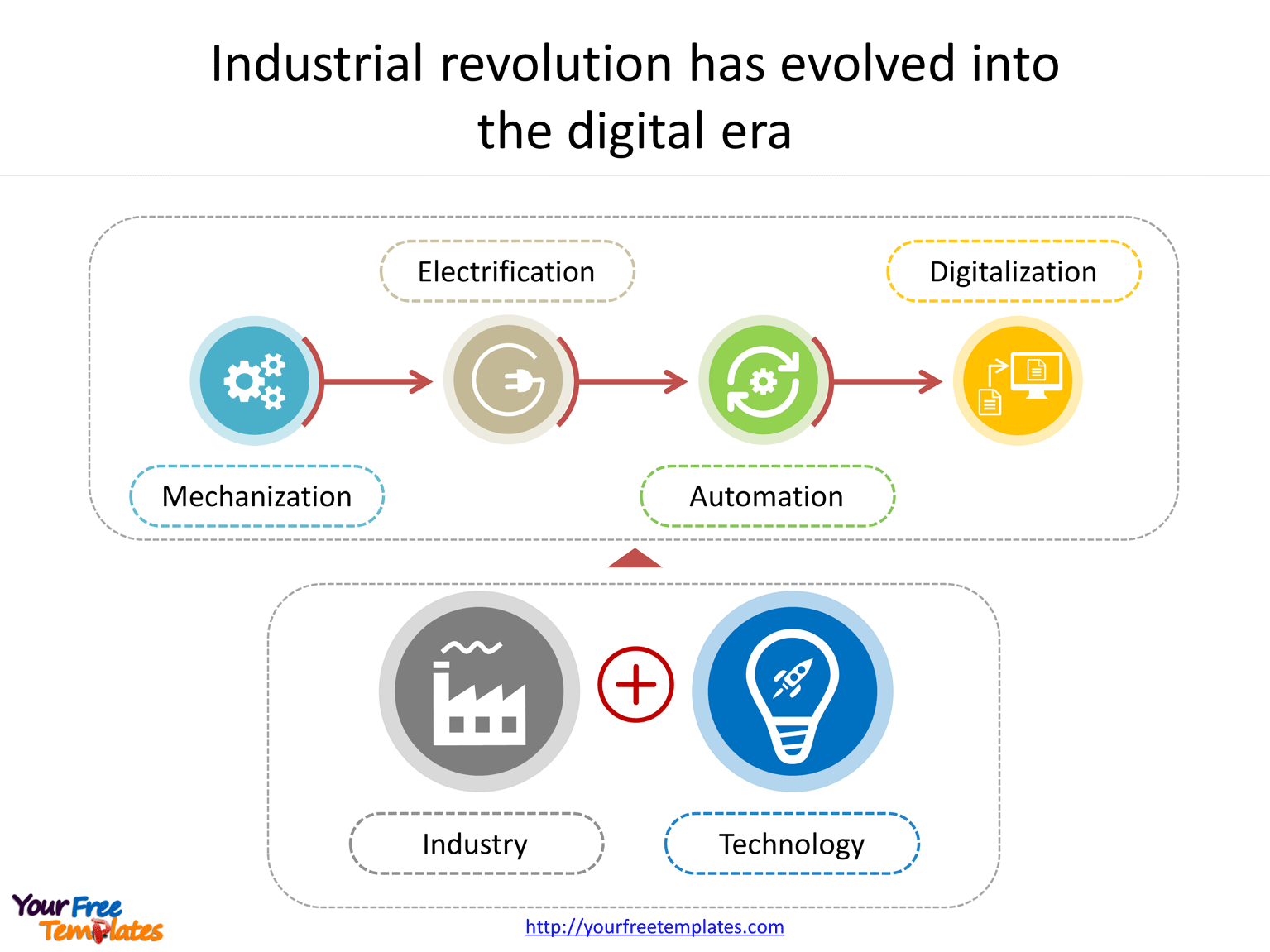 Industrial digital revolution