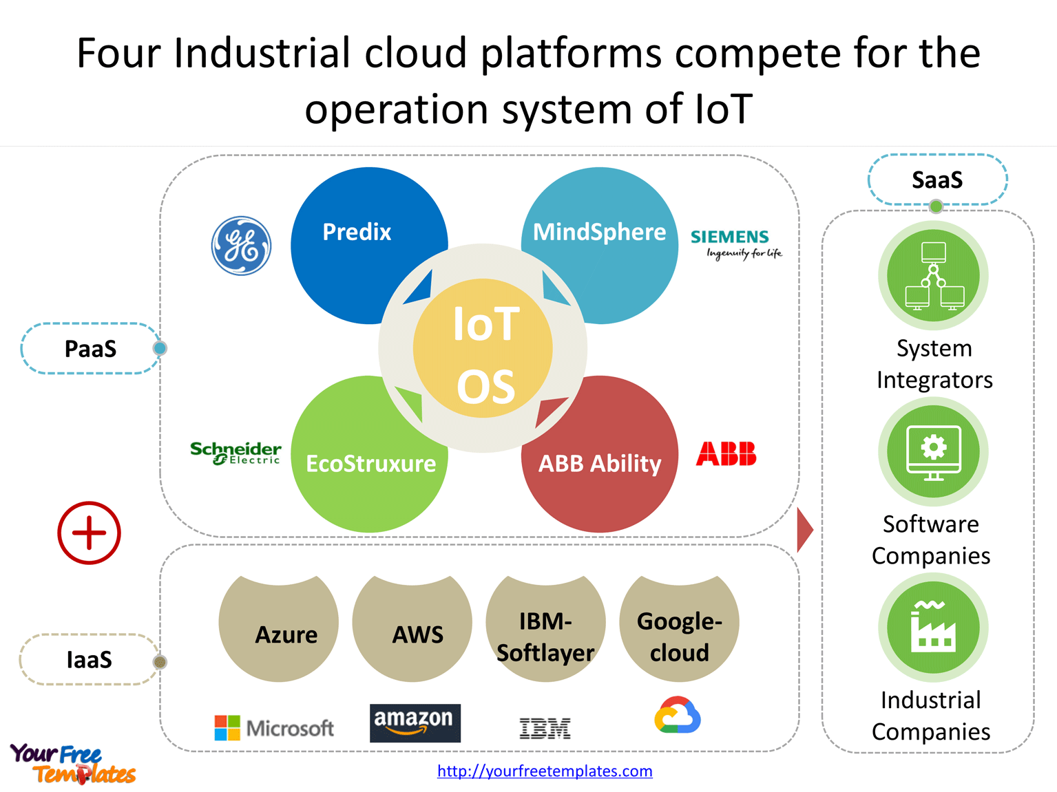 Four Industrial cloud platforms compete for the operation system of IoT