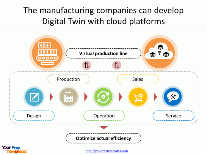 The manufacturing companies can develop Digital Twin with cloud platforms