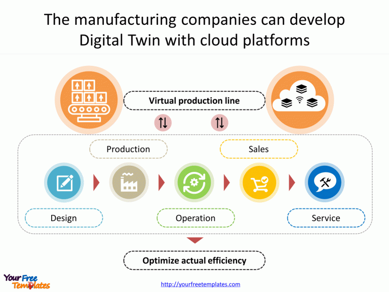 The manufacturing companies can develop Digital Twin with cloud platforms