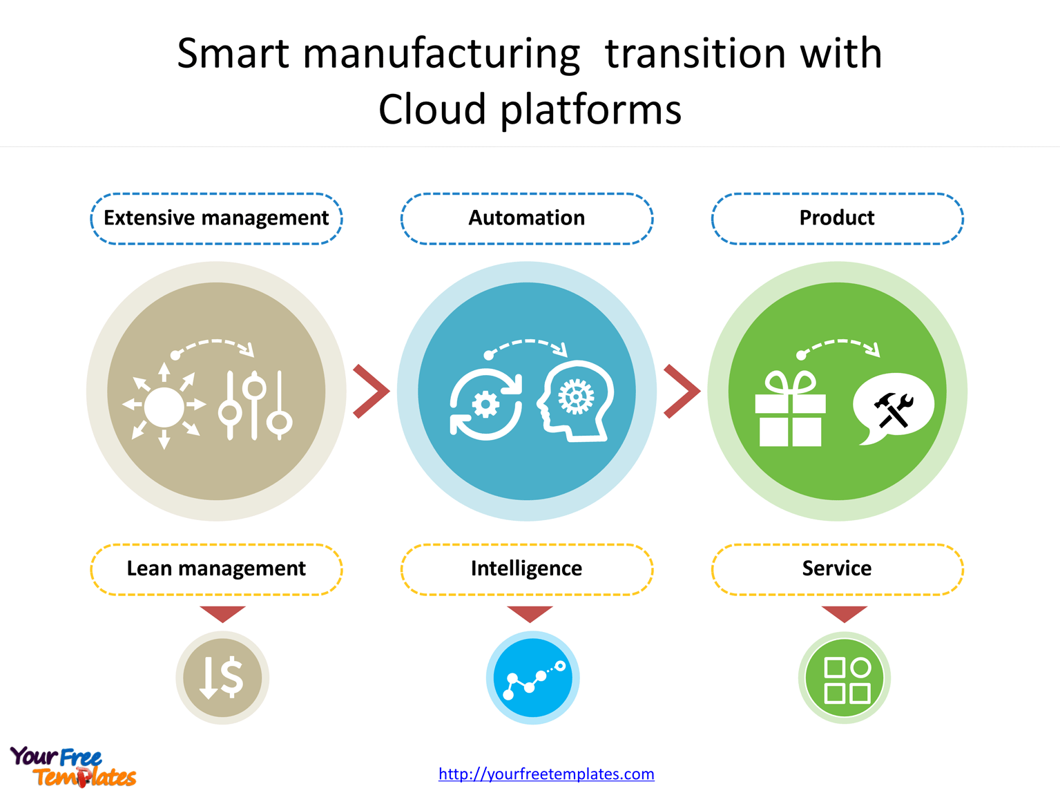 Smart manufacturing transformations with Cloud platforms