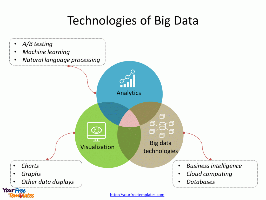 Technologies of Big Data infographic
