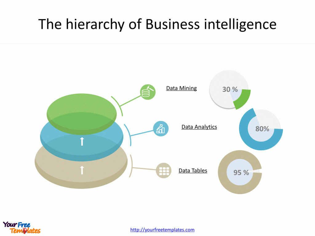 Three levels of Business Intelligence, from the easiest to the most difficult level