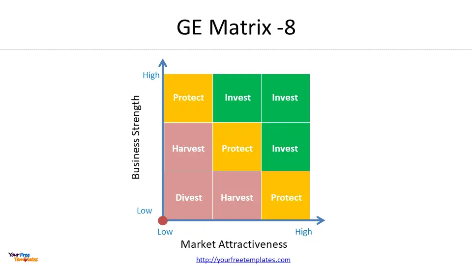 GE/Mckinsey matrix