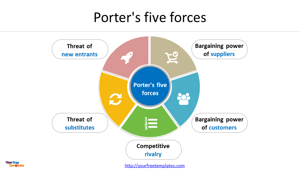 porters five forces template