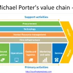 Porters-value-chain-10
