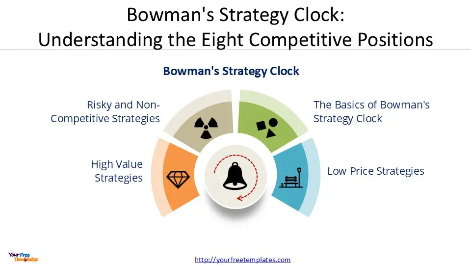 Bowman's Strategy Clock