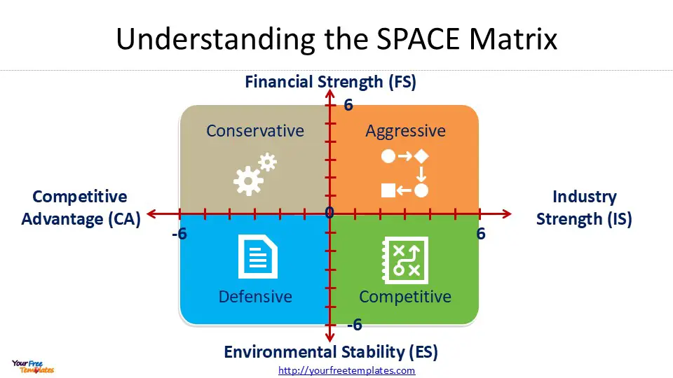 SPACE Matrix