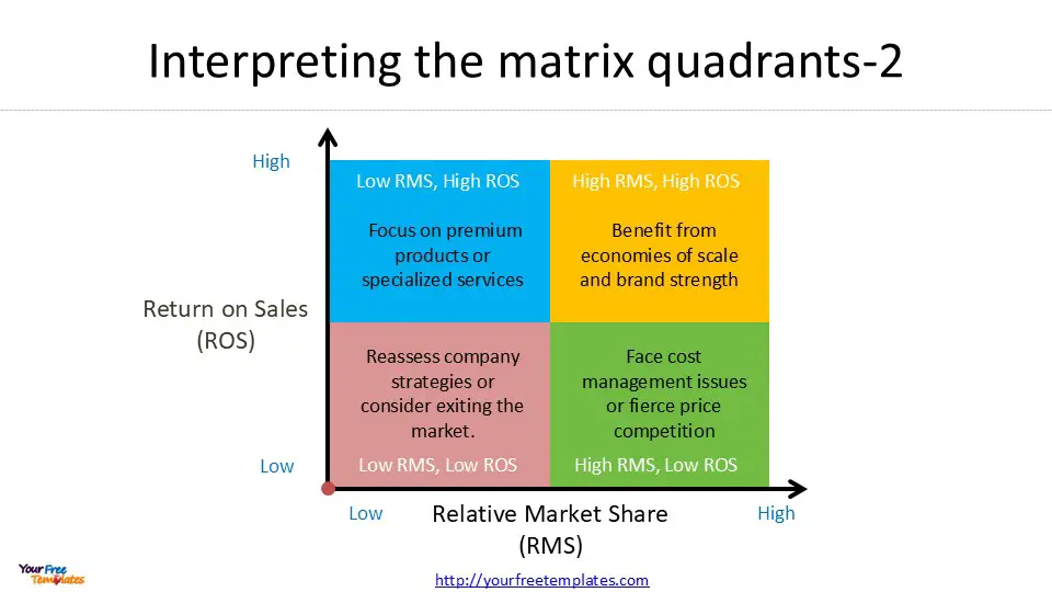 Relative market share formula