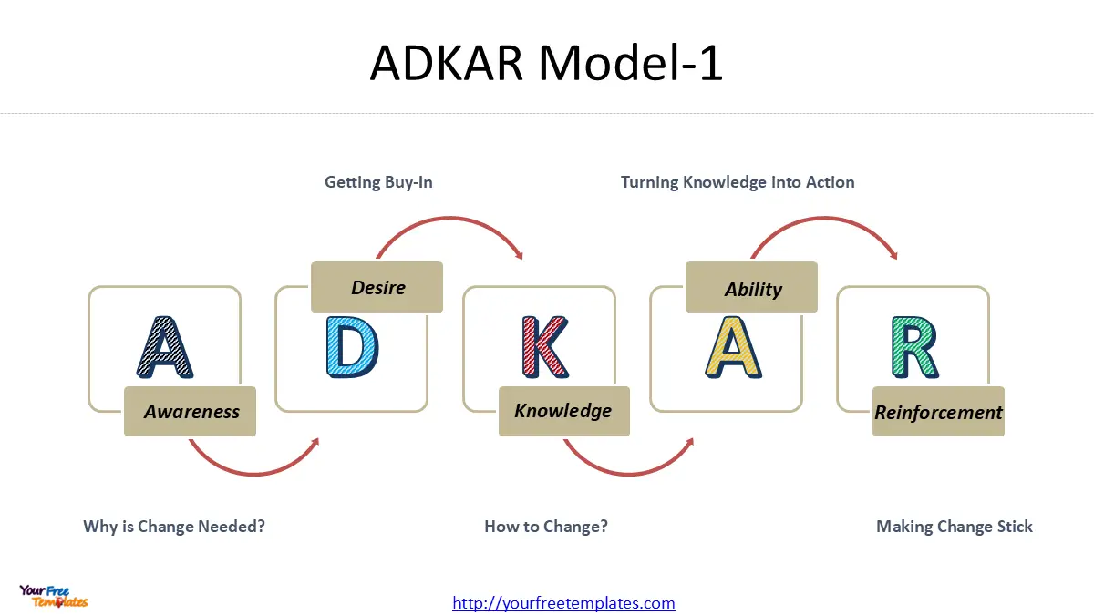 ADKAR Model