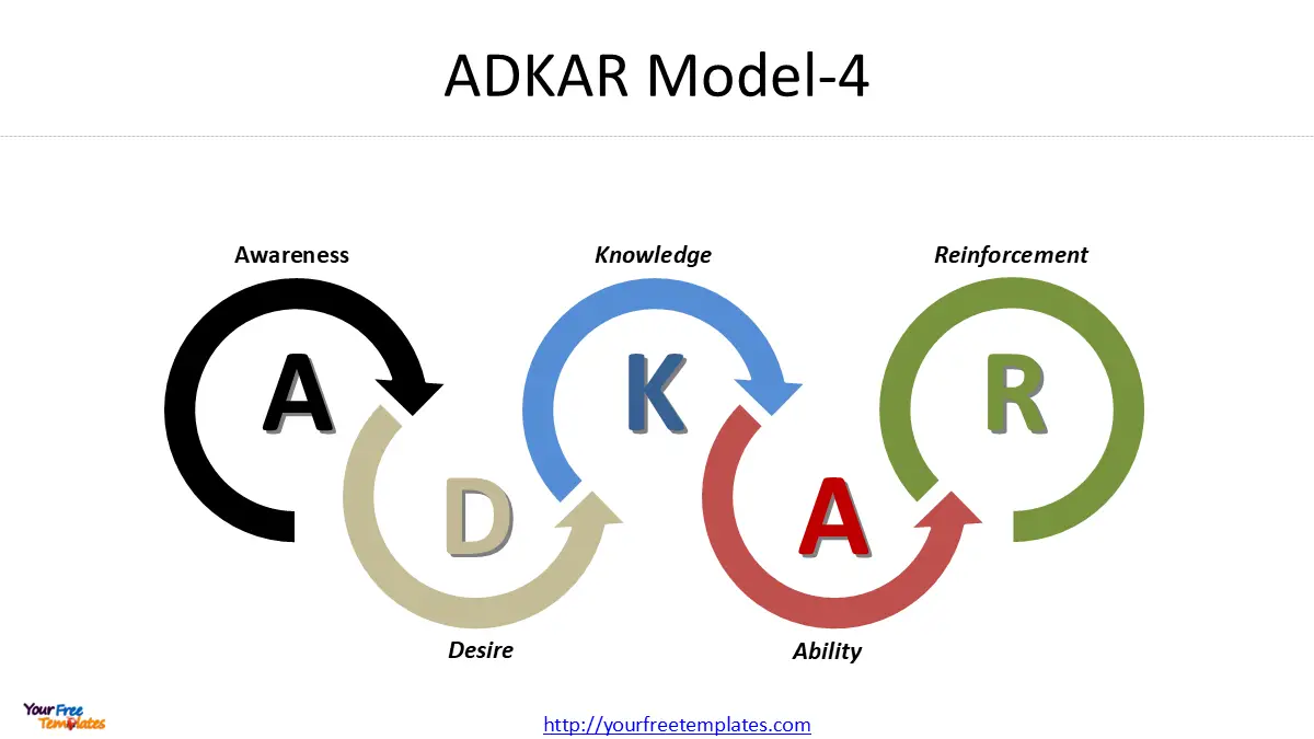 Prosci ADKAR