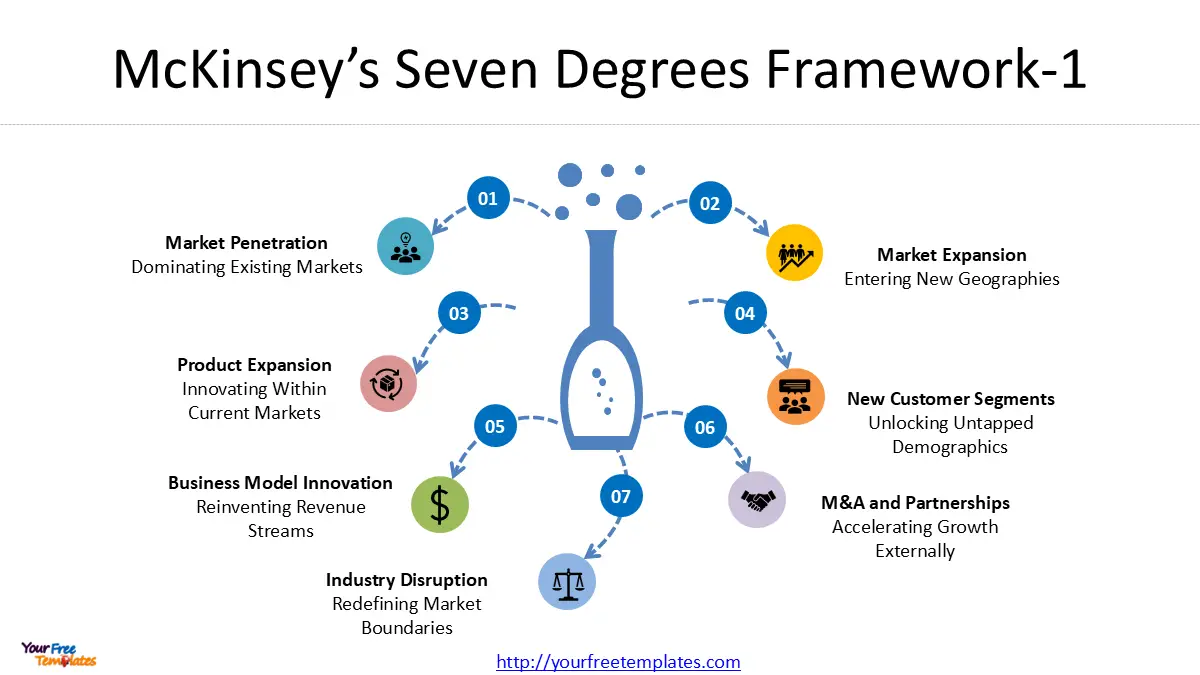 McKinsey Seven Degrees of Freedom