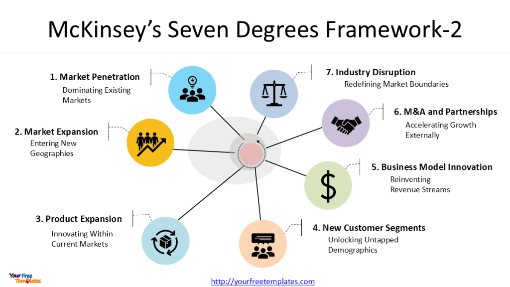 McKinsey Seven Degrees Framework: The Definitive Growth Framework for ...